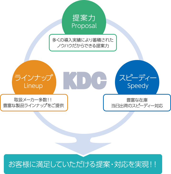 お客様に満足していただける提案・対応を実現!!